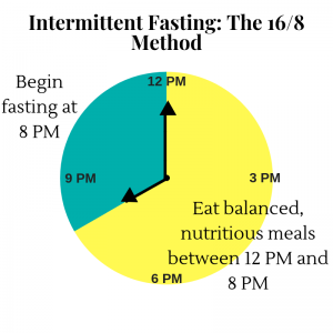 Intermittent Fasting Schedule Dr. John Gannage